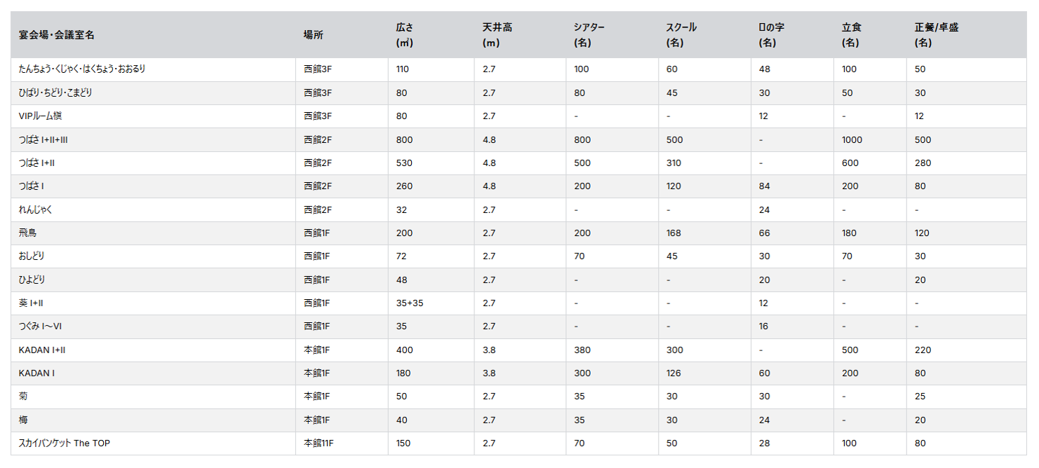 宴会場・会議室ごとの場所、広さ、天井高、シアター、スクール、口の字、立食、正餐・卓盛の収容人数比較表